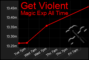 Total Graph of Get Violent