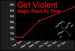 Total Graph of Get Violent