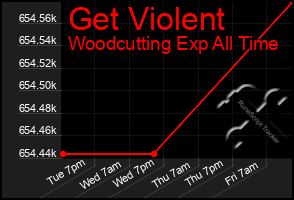 Total Graph of Get Violent