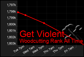 Total Graph of Get Violent