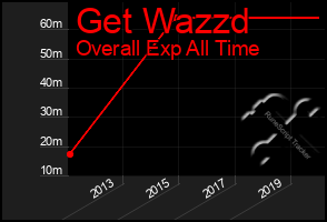 Total Graph of Get Wazzd