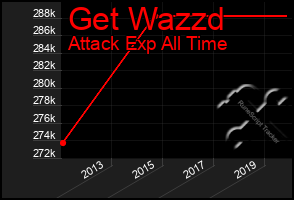 Total Graph of Get Wazzd