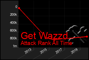 Total Graph of Get Wazzd