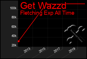 Total Graph of Get Wazzd