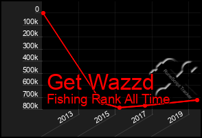 Total Graph of Get Wazzd