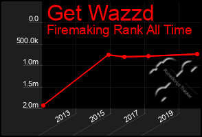 Total Graph of Get Wazzd