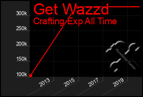 Total Graph of Get Wazzd