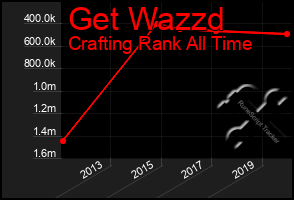 Total Graph of Get Wazzd