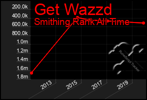 Total Graph of Get Wazzd