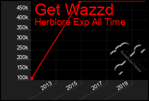 Total Graph of Get Wazzd