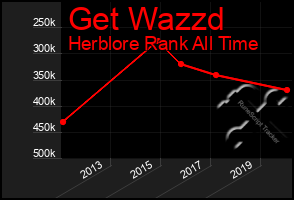 Total Graph of Get Wazzd