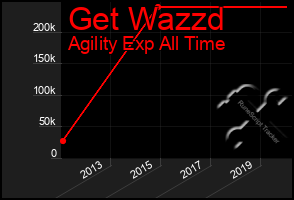 Total Graph of Get Wazzd