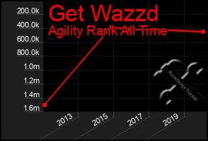 Total Graph of Get Wazzd