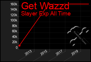 Total Graph of Get Wazzd