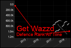 Total Graph of Get Wazzd