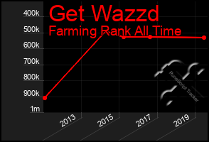 Total Graph of Get Wazzd