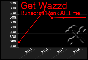 Total Graph of Get Wazzd