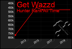 Total Graph of Get Wazzd