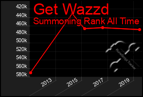 Total Graph of Get Wazzd