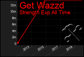 Total Graph of Get Wazzd