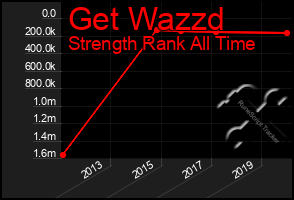 Total Graph of Get Wazzd
