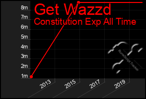 Total Graph of Get Wazzd