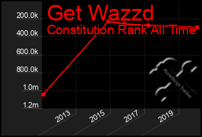 Total Graph of Get Wazzd