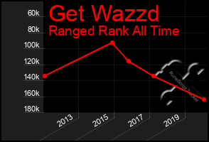 Total Graph of Get Wazzd