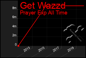 Total Graph of Get Wazzd