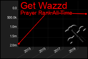 Total Graph of Get Wazzd