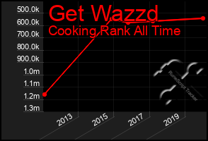 Total Graph of Get Wazzd