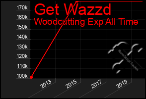 Total Graph of Get Wazzd