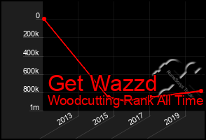 Total Graph of Get Wazzd