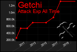 Total Graph of Getchi