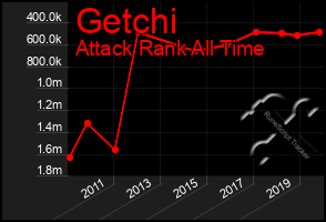 Total Graph of Getchi