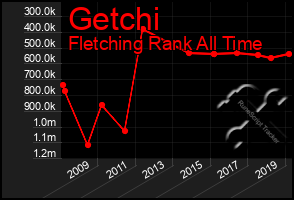 Total Graph of Getchi