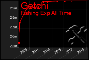 Total Graph of Getchi