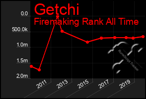 Total Graph of Getchi