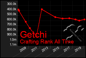 Total Graph of Getchi