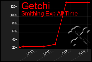 Total Graph of Getchi