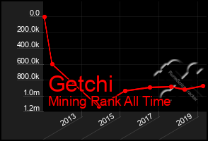 Total Graph of Getchi