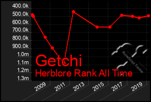 Total Graph of Getchi