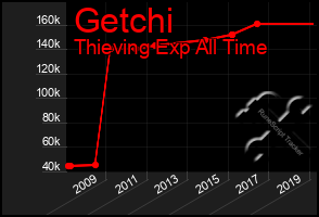 Total Graph of Getchi