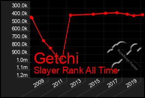 Total Graph of Getchi