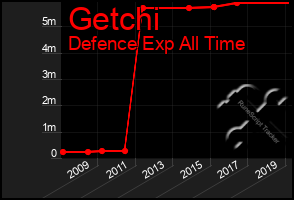 Total Graph of Getchi