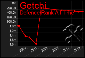 Total Graph of Getchi