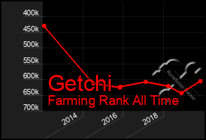 Total Graph of Getchi