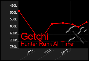 Total Graph of Getchi