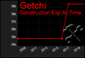 Total Graph of Getchi