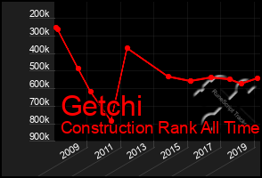 Total Graph of Getchi